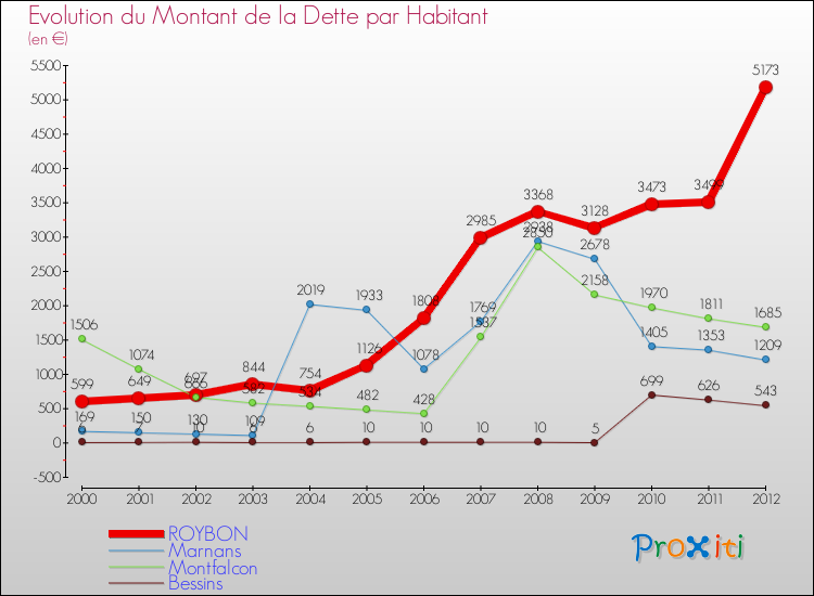 Evolution de la dette par habitant pour la commune de ROYBON et les communes proches de 2000 à 2012 Comparaison de la dette par habitant pour ROYBON et les communes voisines de 2000 à 2012