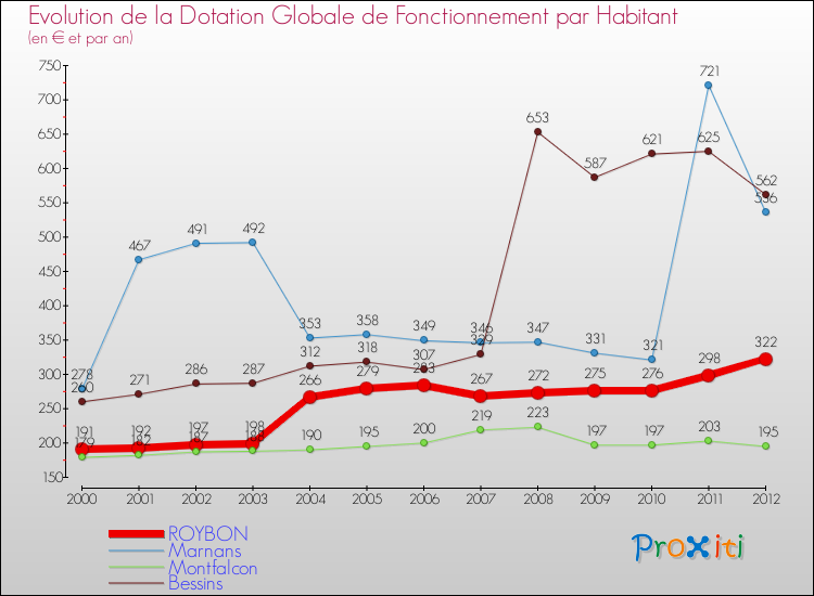 Evolution et montant de la dotation globale de fonctionnement par Habitant pour ROYBON et les communes proches Comparaison des dotations globales de fonctionnement par habitant pour ROYBON et les communes voisines