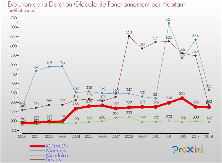 Evolution et montant de la dotation globale de fonctionnement par Habitant pour ROYBON et les communes proches de 2000 à 2014. Comparaison des dotations globales de fonctionnement par habitant pour ROYBON et les communes voisines de 2000 à 2014.