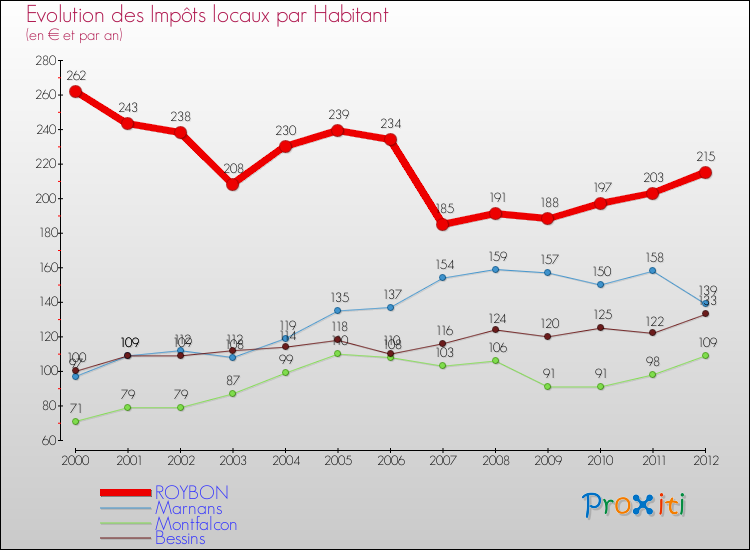 Evolution et montant des impôts locaux par Habitant pour ROYBON et les communes proches Comparaison des impôts locaux par habitant pour ROYBON et les communes voisines