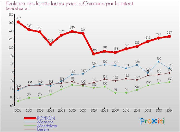 Evolution et montant des impôts locaux par Habitant pour ROYBON et les communes proches de 2000 à 2014 Comparaison des impôts locaux par habitant pour ROYBON et les communes voisines de 2000 à 2014