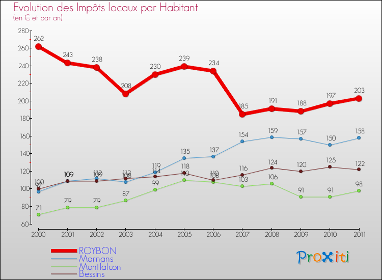 Evolution et montant des impôts locaux par Habitant pour ROYBON et les communes proches Comparaison des impôts locaux par habitant pour ROYBON et les communes voisines