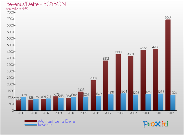 Evolution comparée de la dette et des revenus pour la commune de ROYBON de 2000 à 2012 Comparaison de la dette et des revenus pour ROYBON de 2000 à 2012