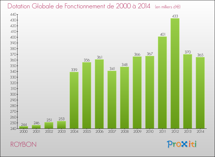 Evolution du montant de la Dotation Globale de Fonctionnement pour la commune de ROYBON de 2000 à 2014 Evolution du montant de la Dotation Globale de Fonctionnement pour ROYBON de 2000 à 2014