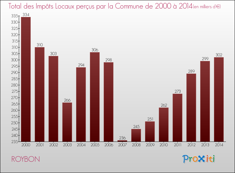 Evolution des Impôts Locaux pour la commune de ROYBON de 2000 à 2014 Evolution des Impôts Locaux pour ROYBON de 2000 à 2014