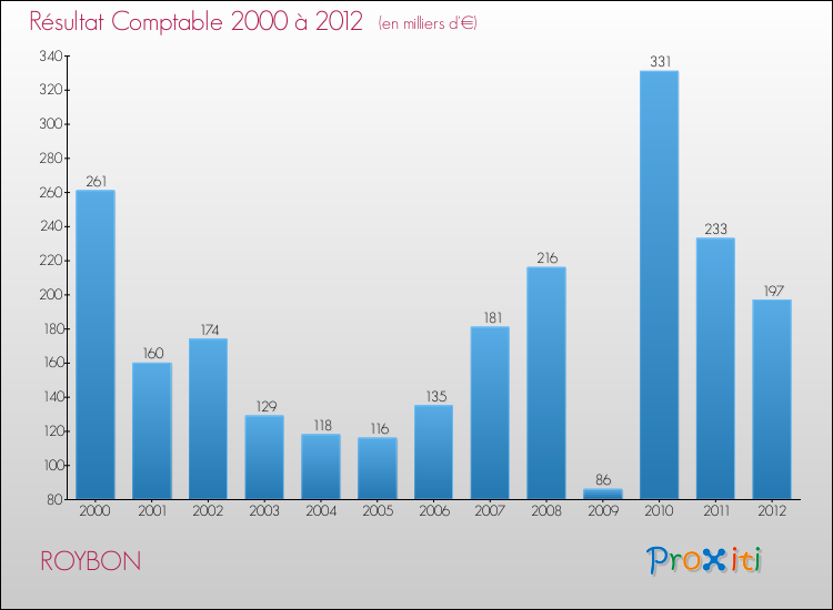 Evolution du résultat comptable pour la commune de ROYBON de 2000 à 2012 Evolution du résultat comptable pour ROYBON de 2000 à 2012