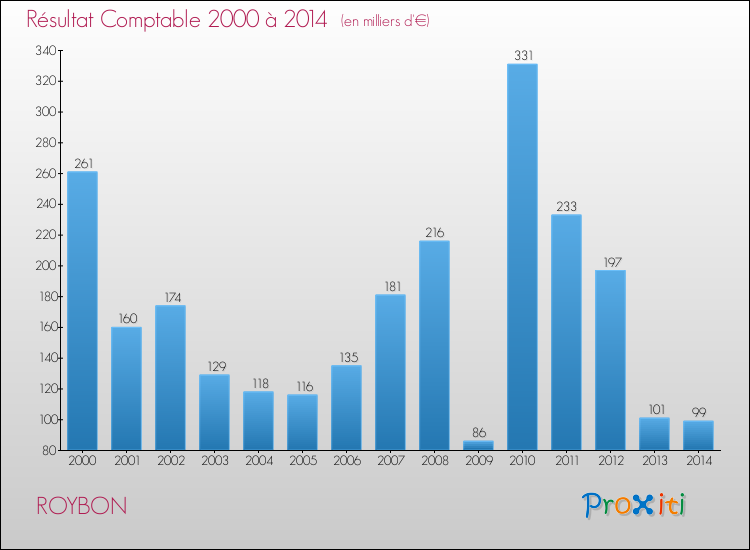 Evolution du résultat comptable pour la commune de ROYBON de 2000 à 2014 Evolution du résultat comptable pour ROYBON de 2000 à 2014