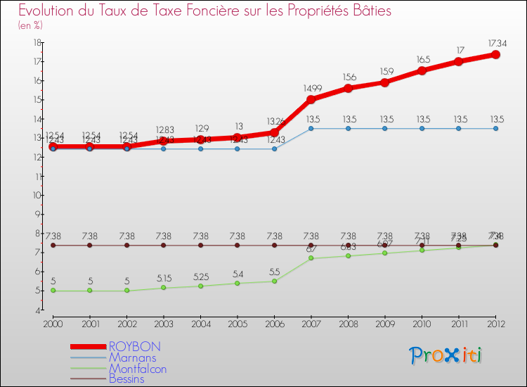 Evolution du taux de la taxe foncière sur le bati pour ROYBON et les communes proches de 2000 à 2012 Comparaison des taux de taxe foncière sur le bati pour ROYBON et les communes voisines de 2000 à 2012