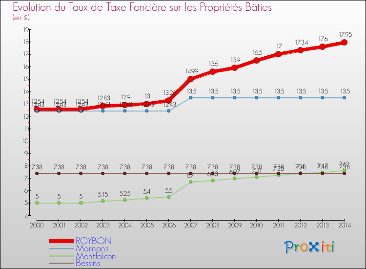 Evolution du taux de la taxe foncière sur le bati pour ROYBON et les communes proches de 2000 à 2014 Comparaison des taux de taxe foncière sur le bati pour ROYBON et les communes voisines de 2000 à 2014