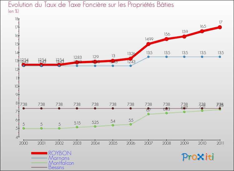 Evolution du taux de la taxe foncière sur le bati pour ROYBON et les communes proches Comparaison des taux de taxe foncière sur le bati pour ROYBON et les communes voisines