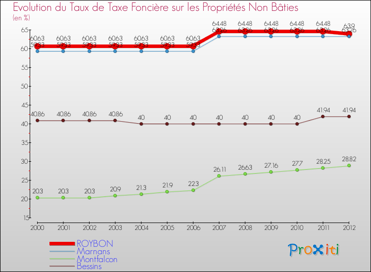 Evolution du taux de la taxe foncière sur les immeubles et terrains non batis pour ROYBON et les communes proches de 2000 à 2012 Comparaison des taux de la taxe foncière sur les immeubles et terrains non batis pour ROYBON et les communes voisines de 2000 à 2012