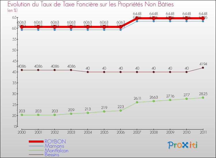 Evolution du taux de la taxe foncière sur les immeubles et terrains non batis pour ROYBON et les communes proches Comparaison des taux de la taxe foncière sur les immeubles et terrains non batis pour ROYBON et les communes voisines