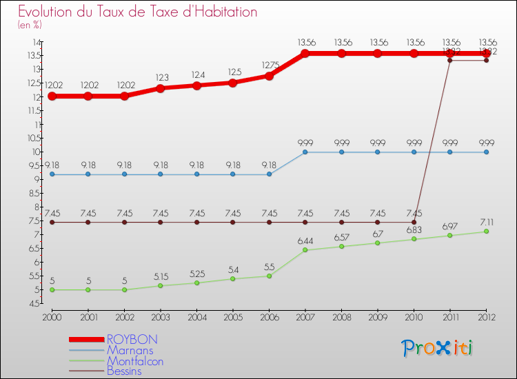 Evolution du taux de la taxe d'habitation pour ROYBON et les communes proches Comparaison des taux de la taxe d'habitation pour ROYBON et les communes voisines
