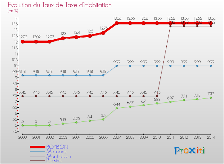 Evolution du taux de la taxe d'habitation pour ROYBON et les communes proches de 2000 à 2014 Comparaison des taux de la taxe d'habitation pour ROYBON et les communes voisines de 2000 à 2014