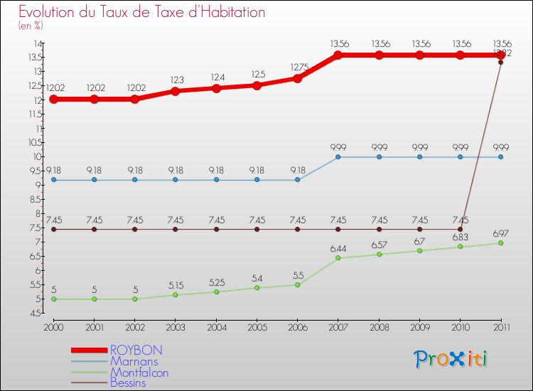 Evolution du taux de la taxe d'habitation pour ROYBON et les communes proches Comparaison des taux de la taxe d'habitation pour ROYBON et les communes voisines