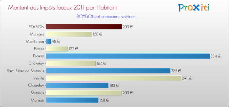 Montant des impôts locaux par Habitant pour ROYBON et les communes proches Comparaison des impôts locaux par habitant pour ROYBON et les communes voisines