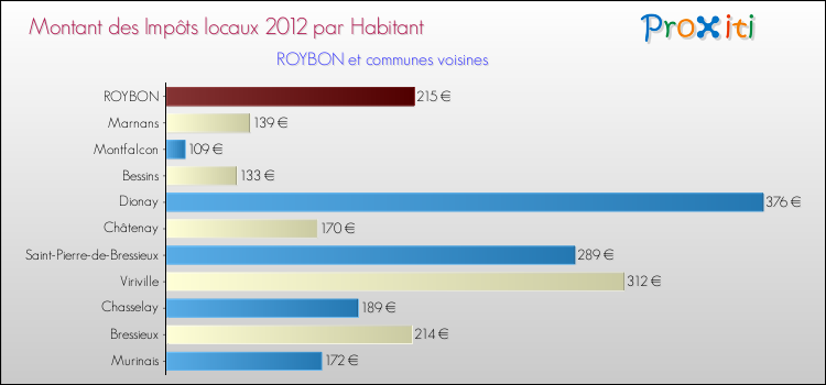 Montant des impôts locaux par Habitant pour ROYBON et les communes proches Comparaison des impôts locaux par habitant pour ROYBON et les communes voisines