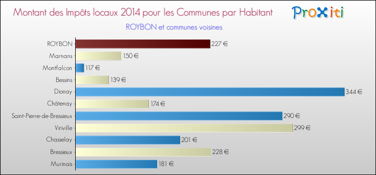 Montant des impôts locaux par Habitant pour ROYBON et les communes proches en 2014 Comparaison des impôts locaux par habitant pour ROYBON et les communes voisines en 2014