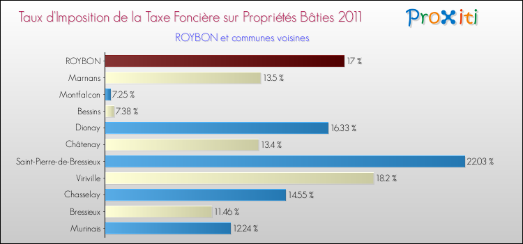 Taux d'imposition de la taxe foncière sur le bati 2011 pour ROYBON et les communes proches Comparaison des taux d'imposition de la taxe foncière sur le bati 2011 pour ROYBON et les communes voisines