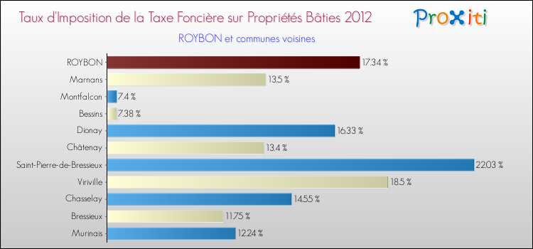 Taux d'imposition de la taxe foncière sur le bati 2012 pour ROYBON et les communes proches Comparaison des taux d'imposition de la taxe foncière sur le bati 2012 pour ROYBON et les communes voisines