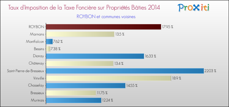 Taux d'imposition de la taxe foncière sur le bati 2014 pour ROYBON et les communes proches Comparaison des taux d'imposition de la taxe foncière sur le bati 2014 pour ROYBON et les communes voisines
