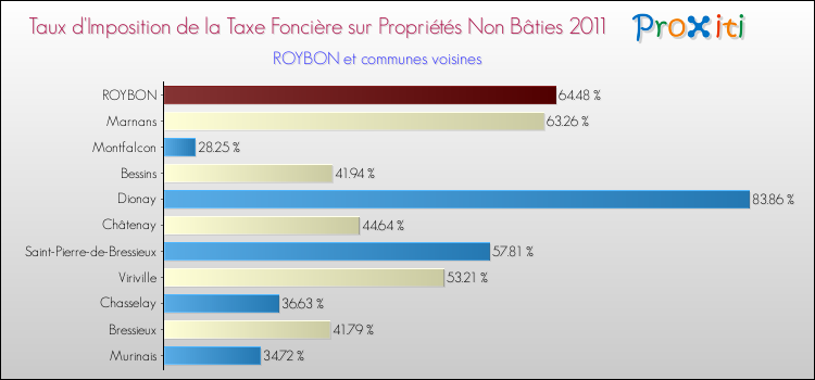 Taux d'imposition de la taxe foncière sur les immeubles et terrains non batis 2011 pour ROYBON et les communes proches Comparaison des taux d'imposition de la taxe foncière sur les immeubles et terrains non batis 2011 pour ROYBON et les communes voisines