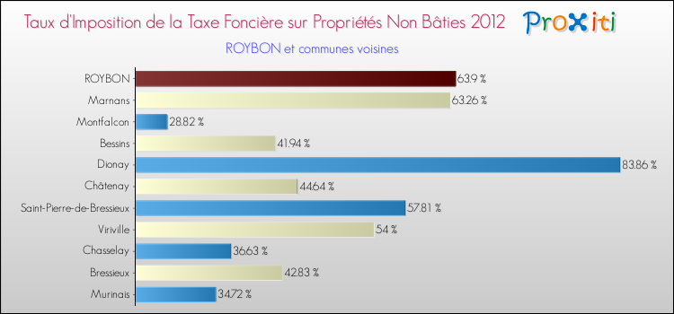 Taux d'imposition de la taxe foncière sur les immeubles et terrains non batis 2012 pour ROYBON et les communes proches Comparaison des taux d'imposition de la taxe foncière sur les immeubles et terrains non batis 2012 pour ROYBON et les communes voisines