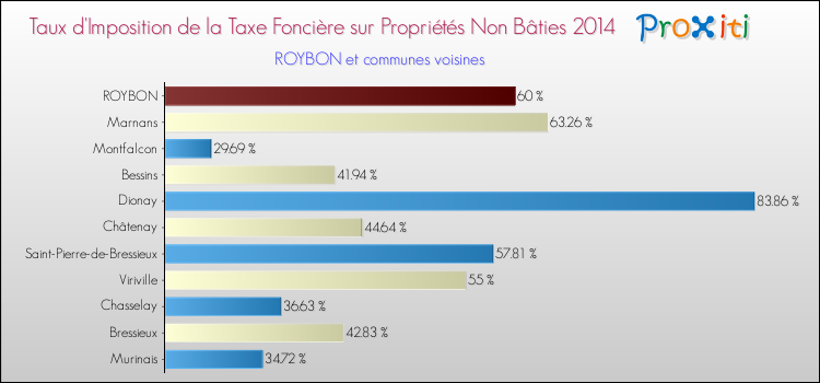 Taux d'imposition de la taxe foncière sur les immeubles et terrains non batis 2014 pour ROYBON et les communes proches Comparaison des taux d'imposition de la taxe foncière sur les immeubles et terrains non batis 2014 pour ROYBON et les communes voisines