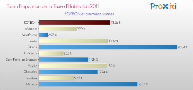 Taux d'imposition de la taxe d'habitation 2011 pour ROYBON et les communes proches Comparaison des taux d'imposition de la taxe d'habitation 2011 pour ROYBON et les communes voisines