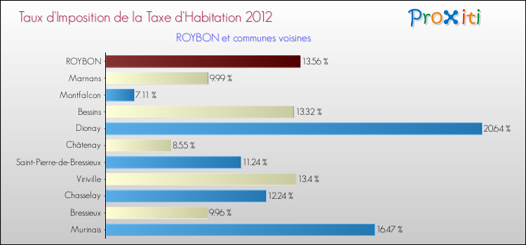 Taux d'imposition de la taxe d'habitation 2012 pour ROYBON et les communes proches Comparaison des taux d'imposition de la taxe d'habitation 2012 pour ROYBON et les communes voisines