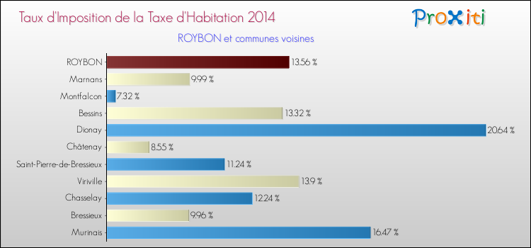Taux d'imposition de la taxe d'habitation 2014 pour ROYBON et les communes proches Comparaison des taux d'imposition de la taxe d'habitation 2014 pour ROYBON et les communes voisines