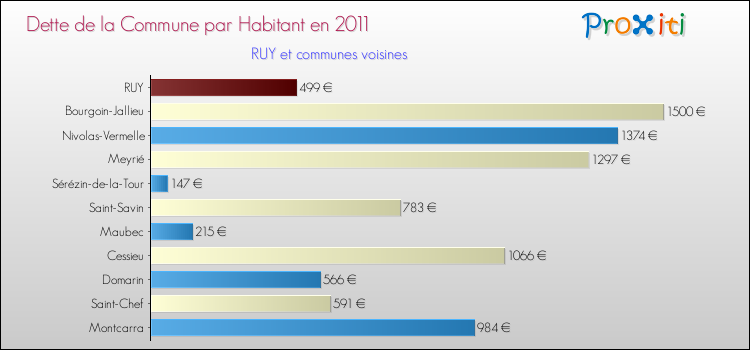 Dette par habitant de la commune en 2011 pour RUY et les communes proches Comparaison de la dette par habitant de la commune en 2011 pour RUY et les communes voisines