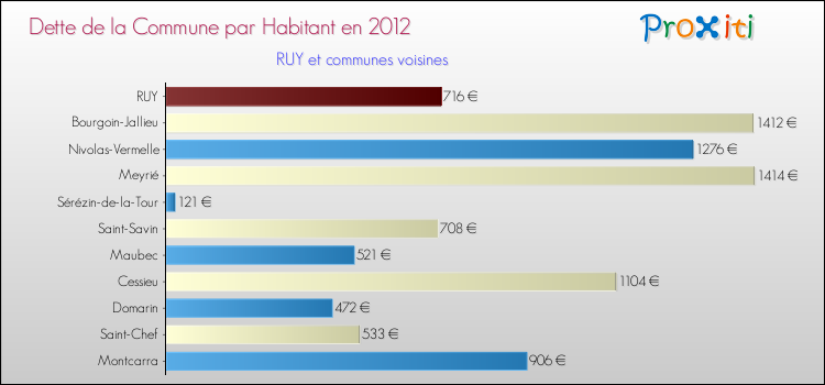 Dette par habitant de la commune en 2012 pour RUY et les communes proches Comparaison de la dette par habitant de la commune en 2012 pour RUY et les communes voisines