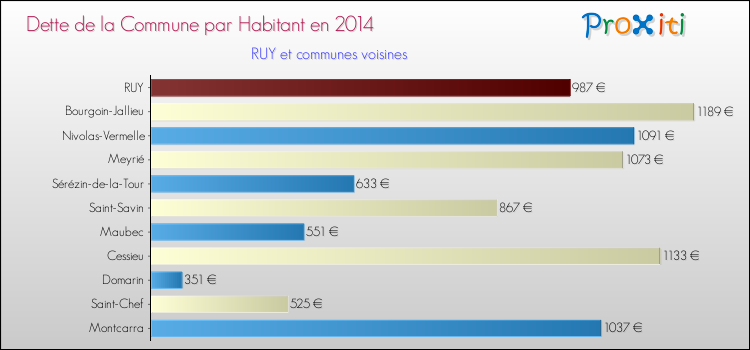 Dette par habitant de la commune en 2014 pour RUY et les communes proches Comparaison de la dette par habitant de la commune en 2014 pour RUY et les communes voisines
