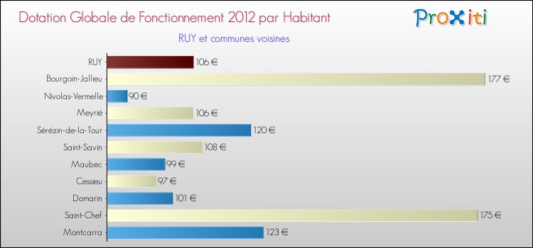 Montant des dotations globales de fonctionnement DGF par Habitant pour RUY et les communes proches Comparaison des des dotations globales de fonctionnement DGF par habitant pour RUY et les communes voisines