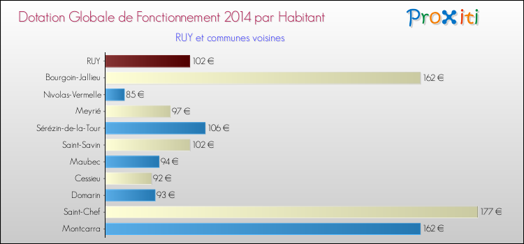 Montant des dotations globales de fonctionnement DGF par Habitant pour RUY et les communes proches en 2014. Comparaison des des dotations globales de fonctionnement DGF par habitant pour RUY et les communes voisines en 2014.