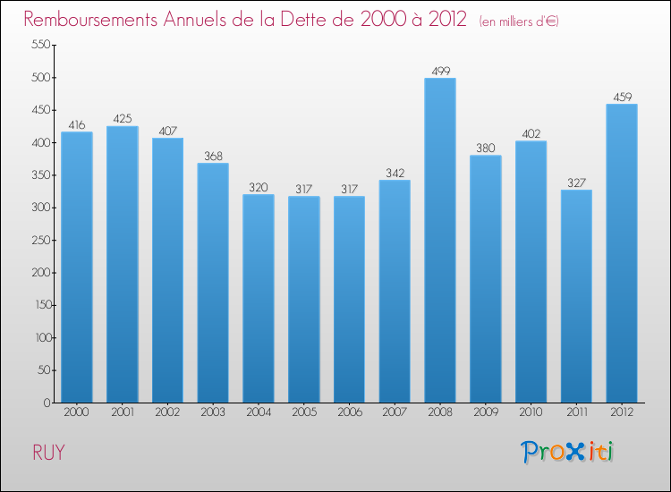Evolution de l'annuité de la dette pour la commune de RUY de 2000 à 2012 Annuités de la dette pour RUY de 2000 à 2012