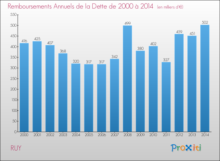 Evolution de l'annuité de la dette pour la commune de RUY de 2000 à 2014 Annuités de la dette pour RUY de 2000 à 2014