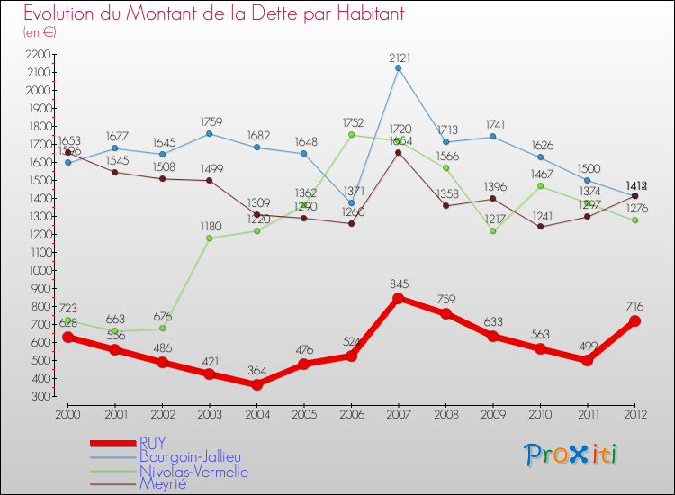 Evolution de la dette par habitant pour la commune de RUY et les communes proches de 2000 à 2012 Comparaison de la dette par habitant pour RUY et les communes voisines de 2000 à 2012