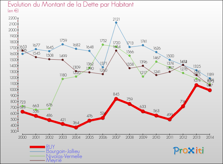 Evolution de la dette par habitant pour la commune de RUY et les communes proches de 2000 à 2014 Comparaison de la dette par habitant pour RUY et les communes voisines de 2000 à 2014