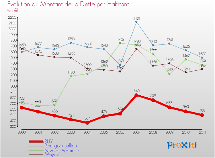 Evolution de la dette par habitant pour la commune de RUY et les communes proches Comparaison de la dette par habitant pour RUY et les communes voisines