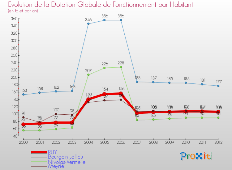Evolution et montant de la dotation globale de fonctionnement par Habitant pour RUY et les communes proches Comparaison des dotations globales de fonctionnement par habitant pour RUY et les communes voisines