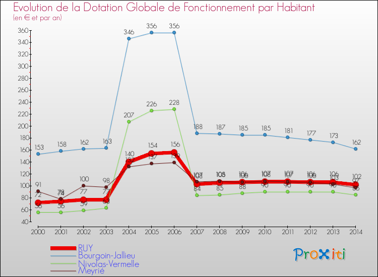 Evolution et montant de la dotation globale de fonctionnement par Habitant pour RUY et les communes proches de 2000 à 2014. Comparaison des dotations globales de fonctionnement par habitant pour RUY et les communes voisines de 2000 à 2014.