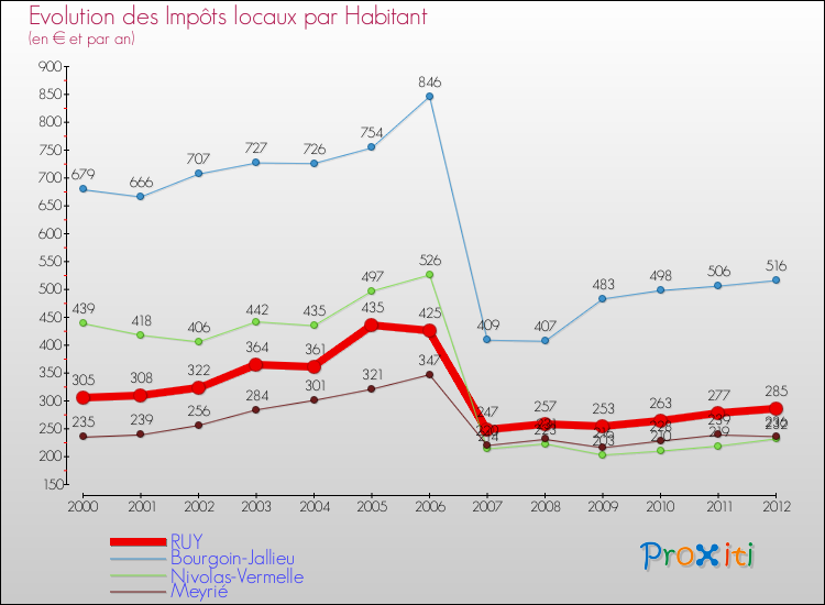 Evolution et montant des impôts locaux par Habitant pour RUY et les communes proches Comparaison des impôts locaux par habitant pour RUY et les communes voisines