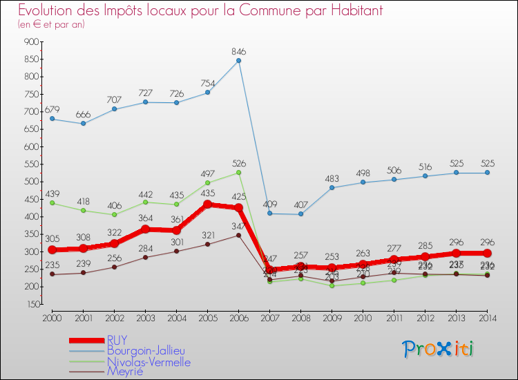 Evolution et montant des impôts locaux par Habitant pour RUY et les communes proches de 2000 à 2014 Comparaison des impôts locaux par habitant pour RUY et les communes voisines de 2000 à 2014