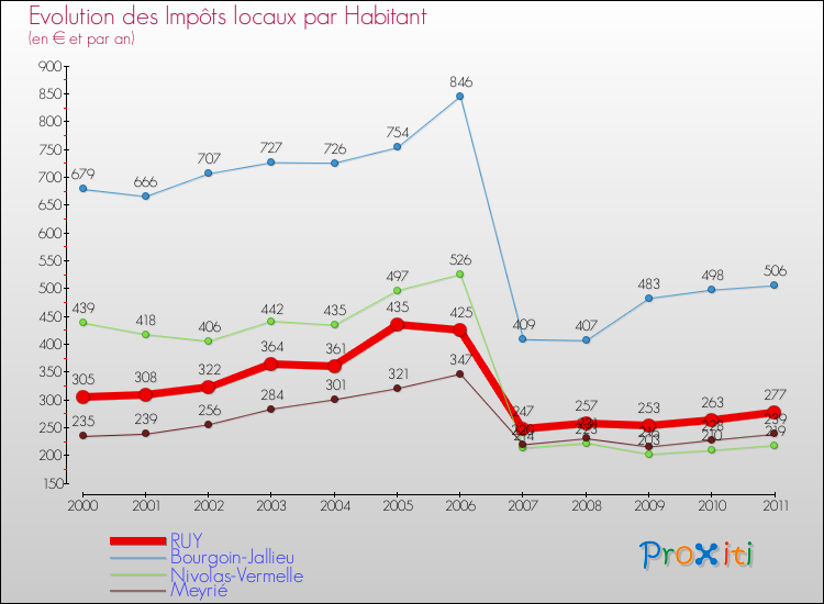 Evolution et montant des impôts locaux par Habitant pour RUY et les communes proches Comparaison des impôts locaux par habitant pour RUY et les communes voisines