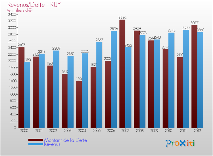 Evolution comparée de la dette et des revenus pour la commune de RUY de 2000 à 2012 Comparaison de la dette et des revenus pour RUY de 2000 à 2012