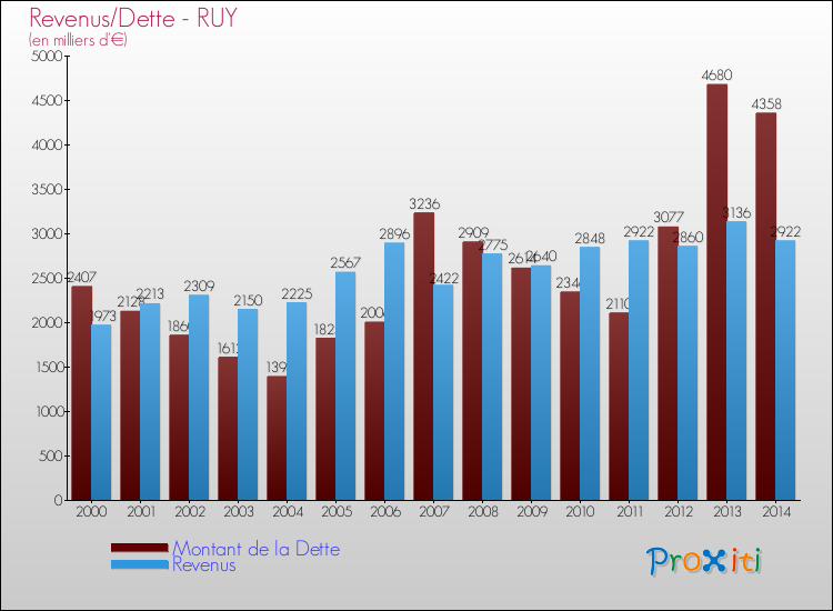 Evolution comparée de la dette et des revenus pour la commune de RUY de 2000 à 2014 Comparaison de la dette et des revenus pour RUY de 2000 à 2014