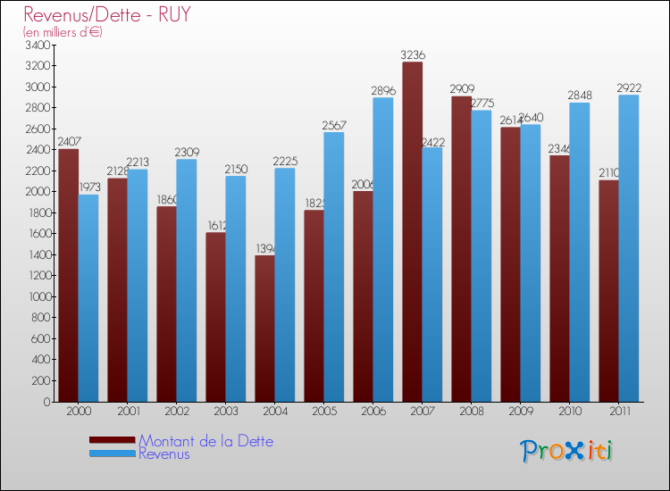Evolution comparée de la dette et des revenus pour la commune de RUY de 2000 à 2011 Comparaison de la dette et des revenus pour RUY de 2000 à 2011