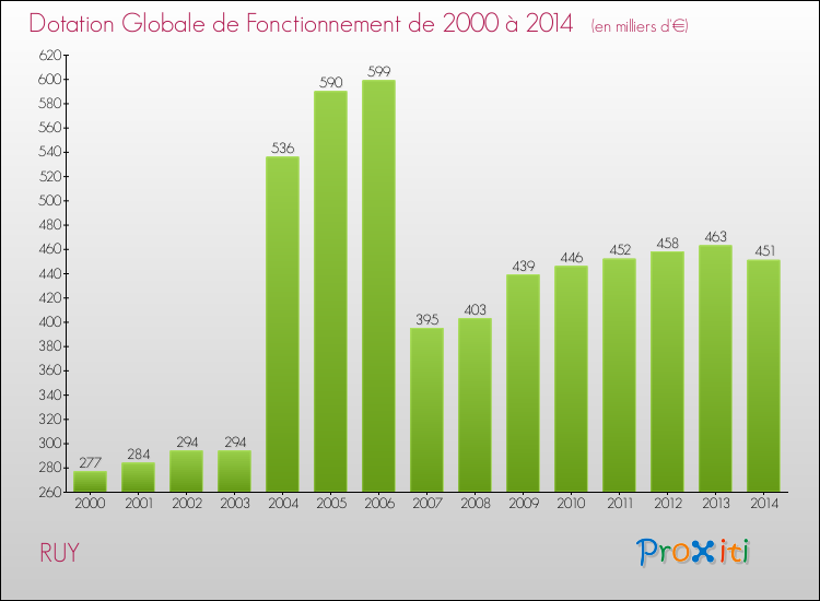 Evolution du montant de la Dotation Globale de Fonctionnement pour la commune de RUY de 2000 à 2014 Evolution du montant de la Dotation Globale de Fonctionnement pour RUY de 2000 à 2014